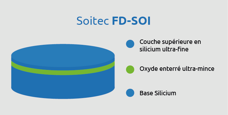 FD SOI siteweb FR page Produits 1