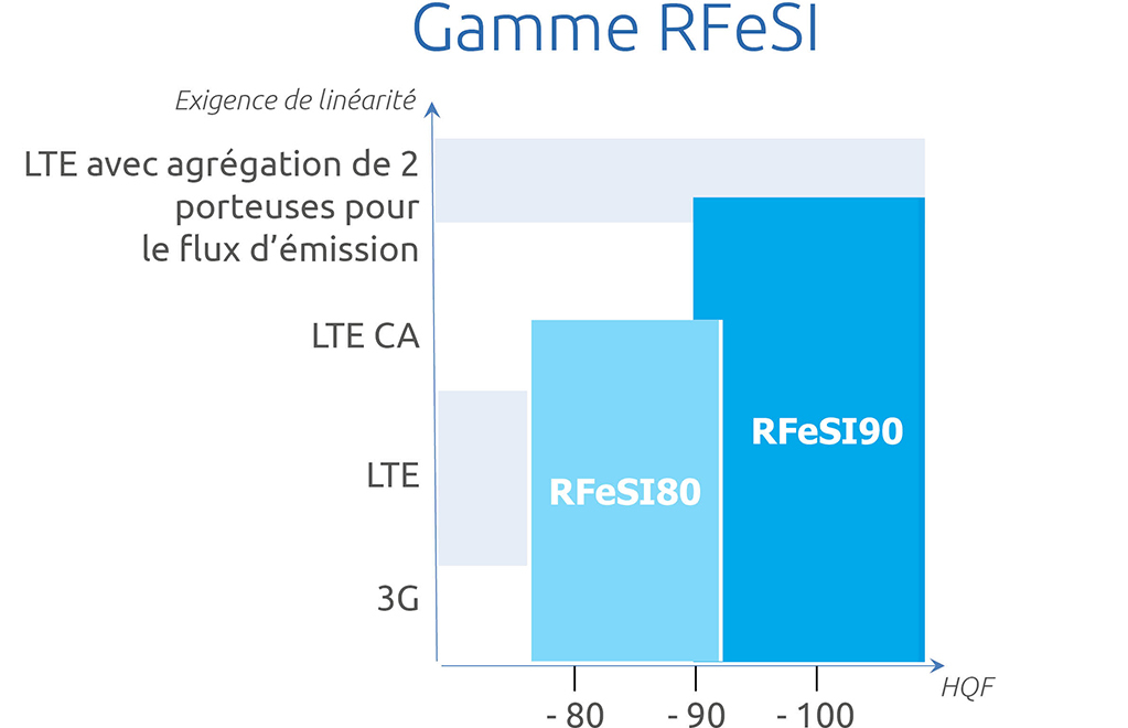 R Fe SI products range page R Fe SI SOI FR EN