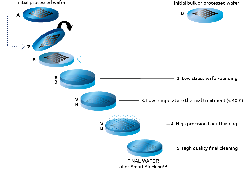 Schéma smart stacking EN page Smart Stacking