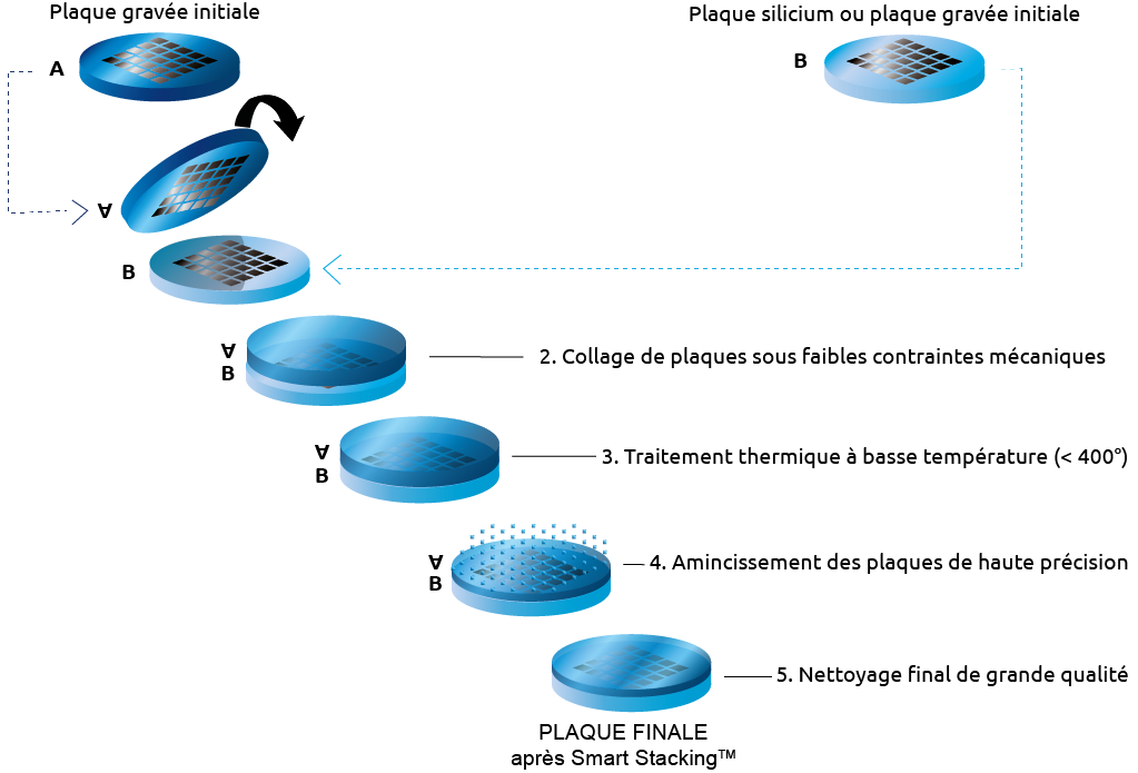 Schéma smart stacking FR page Smart Stacking